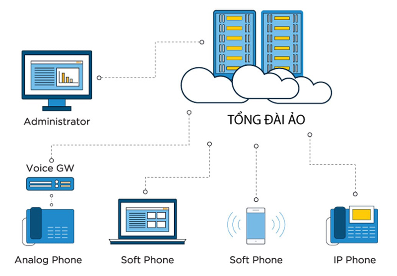 Tổng quan kiến thức cần biết về tổng đài ảo