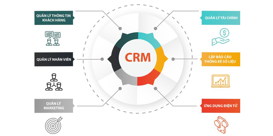 Khái niệm về bộ đôi tổng đài ảo và CRM