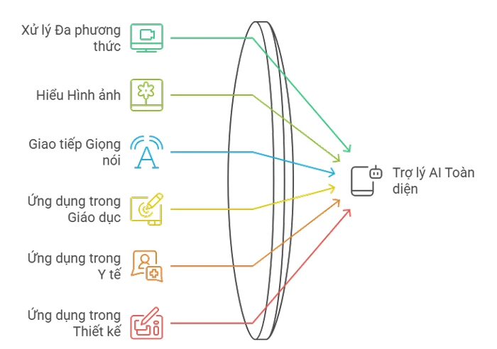 Chọn GPT-4o nếu bạn cần một AI đa phương thức và giao tiếp tự nhiên