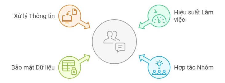 Lợi ích khi mua ChatGPT Team cho doanh nghiệp