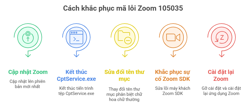 Cách khắc phục mã lỗi Zoom 105035 chi tiết