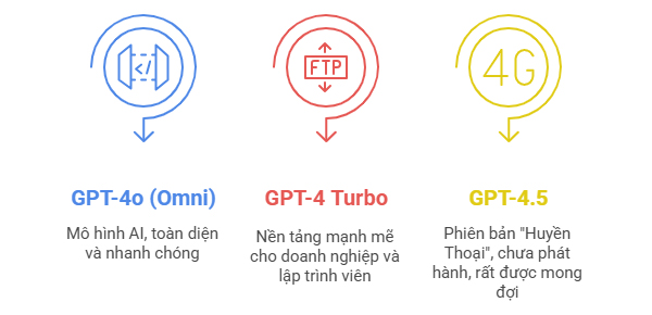 So sánh GPT-4o vs GPT-4 Turbo vs GPT-4.5 chi tiết