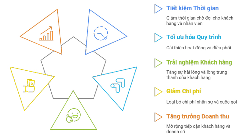 Lợi ích vượt trội khi tích hợp tổng đài ảo vào đặt vé xe