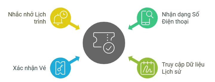 Ứng dụng thực tế của tổng đài ảo trong hệ thống đặt vé xe