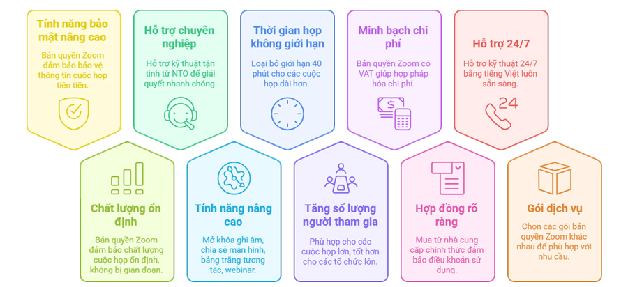 Lợi ích khi mua Zoom bản quyền