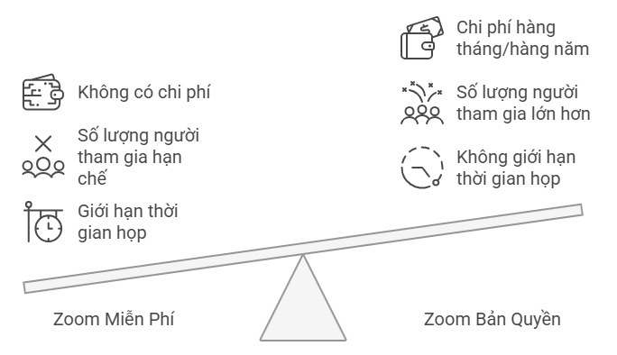 Zoom bản quyền vs Zoom miễn phí: Đâu là sự khác biệt? - Mua Zoom bản quyền uy tín hỗ trợ kỹ thuật tận tâm