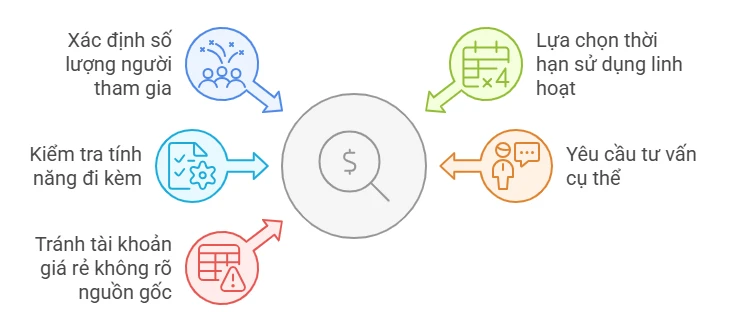 Kinh nghiệm cần biết khi mua Zoom chính hãng