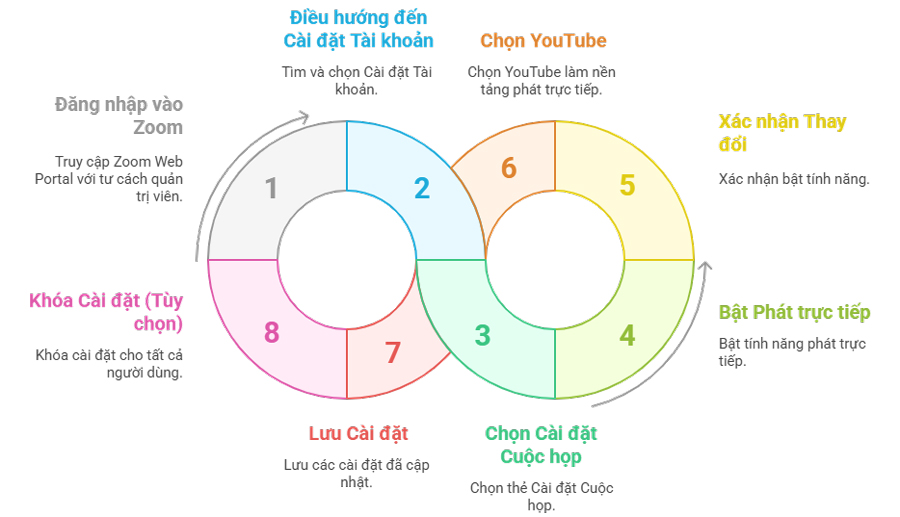Cách bật hoặc tắt tính năng phát trực tiếp trên YouTube cho cuộc họp - Cách phát trực tiếp Zoom trên YouTube chi tiết