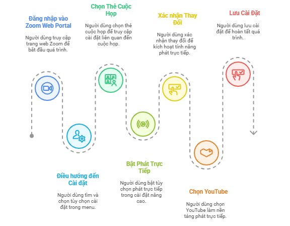 Cách bật hoặc tắt tính năng phát trực tiếp trên YouTube cho cuộc họp cho người dùng