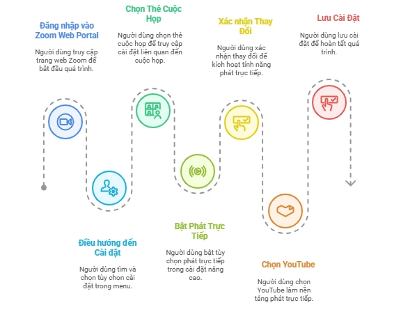 Cách bật hoặc tắt tính năng phát trực tiếp trên YouTube cho cuộc họp cho người dùng