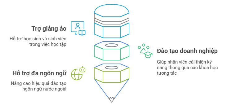 ChatGPT 2025 trong các Giáo dục và đào tạo