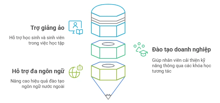 ChatGPT 2025 trong các Giáo dục và đào tạo