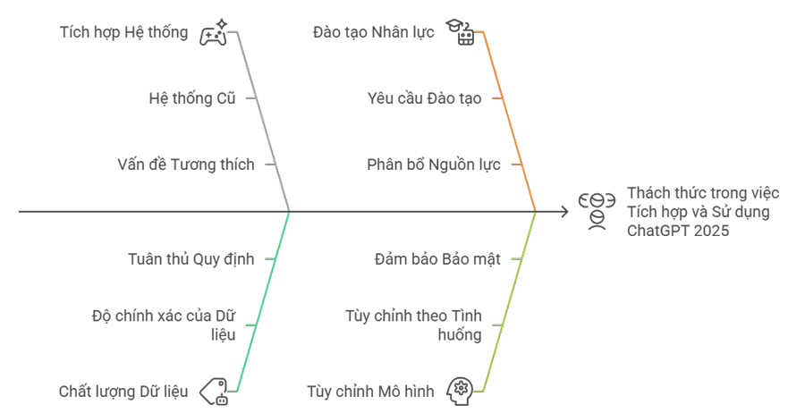 Các thách thức trong việc tích hợp và sử dụng