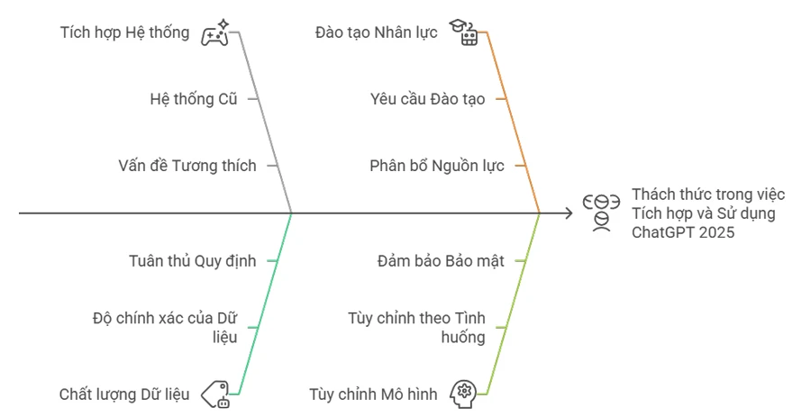 Các thách thức trong việc tích hợp và sử dụng