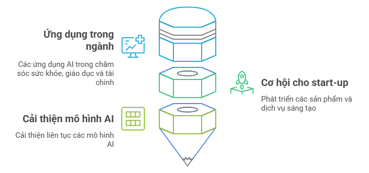 Những cơ hội mới cho các lĩnh vực AI