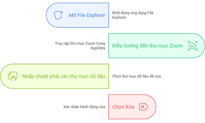 Cách xóa bộ nhớ đệm và cookie của Zoom trên máy tính Windows
