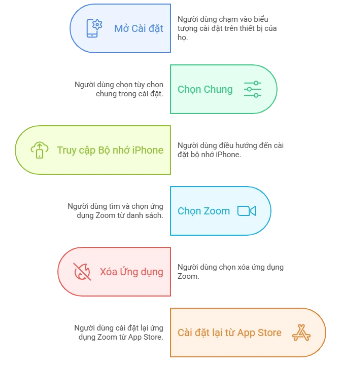 Cách xóa bộ nhớ đệm và cookie của Zoom trên di động iOS