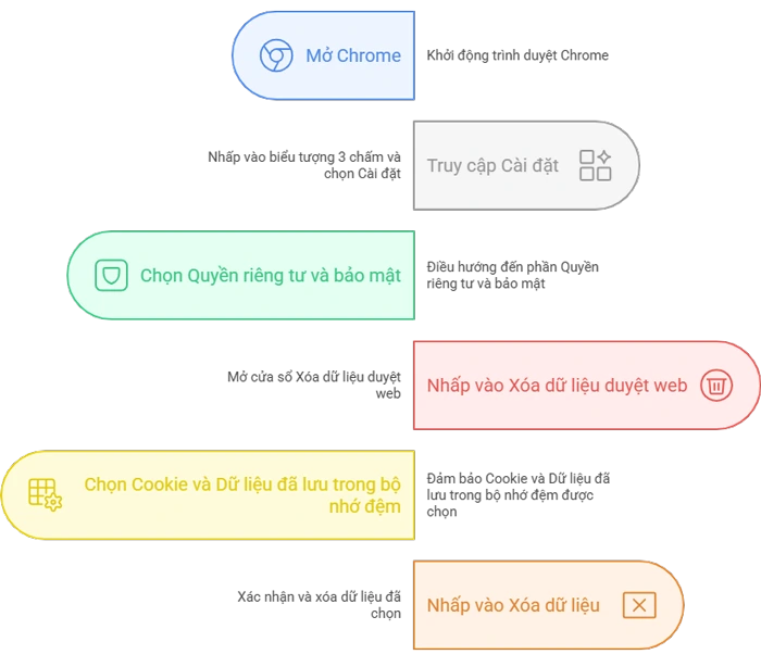 Cách xóa bộ nhớ đệm và cookie của Zoom trên trình duyệt web Google Chrome