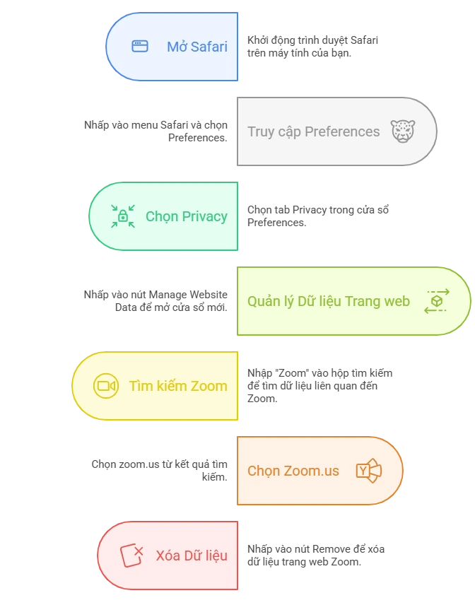 Cách xóa bộ nhớ đệm và cookie của Zoom trên trình duyệt web Safari