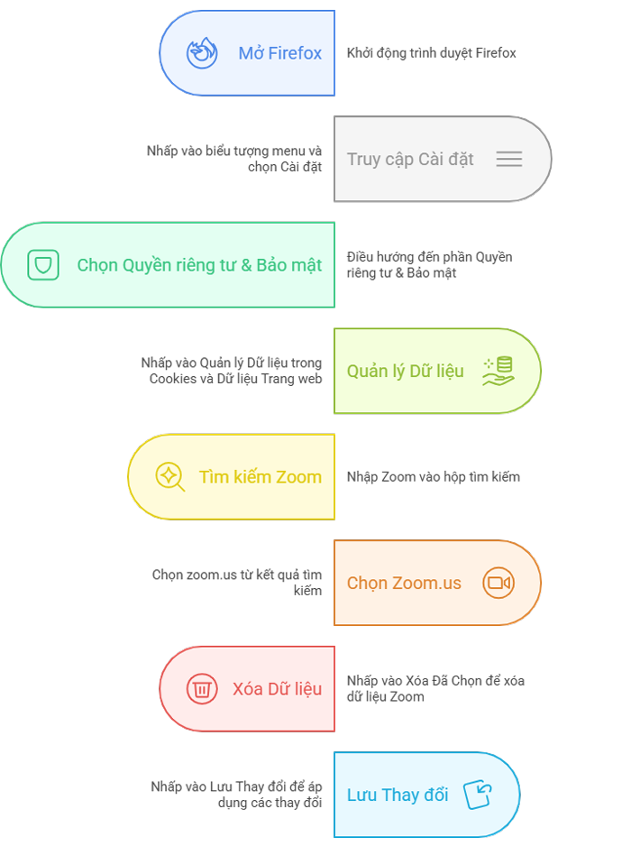 Cách xóa bộ nhớ đệm và cookie của Zoom trên trình duyệt web Mozilla Firefox