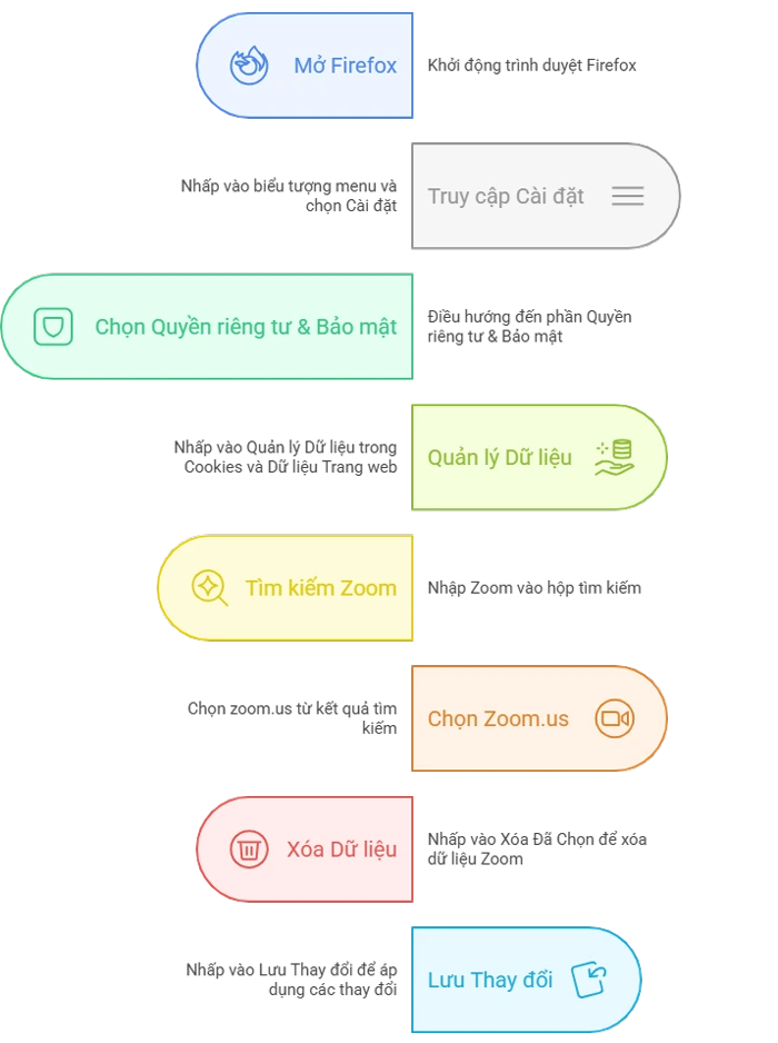 Cách xóa bộ nhớ đệm và cookie của Zoom trên trình duyệt web Mozilla Firefox