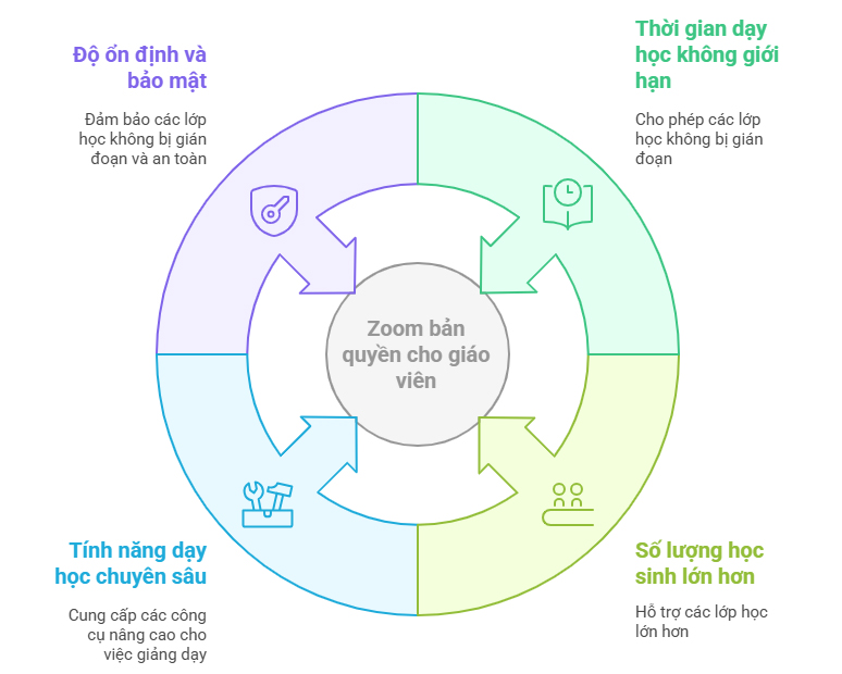 Vì sao giáo viên nên sử dụng Zoom bản quyền?