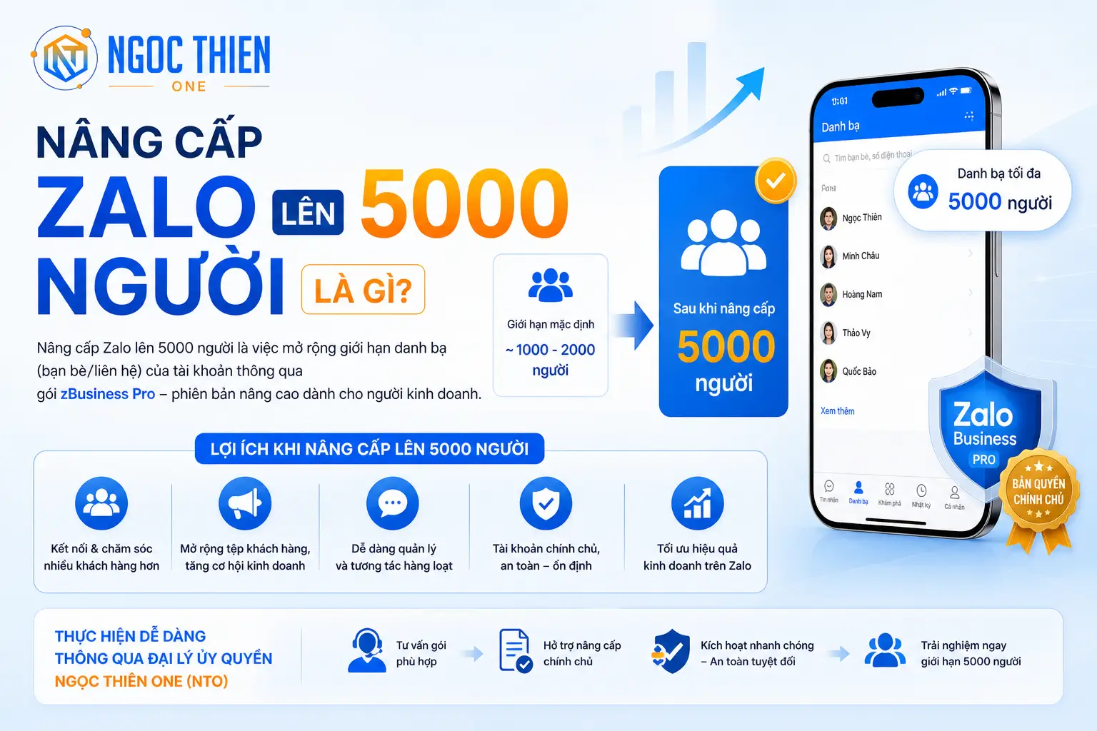 Nâng cấp Zalo lên 5000 người là gì?