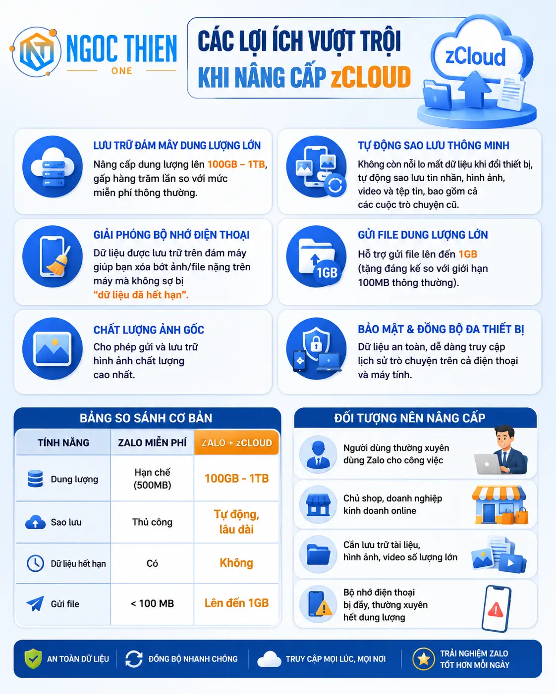 Lợi ích khi nâng cấp zCloud Zalo