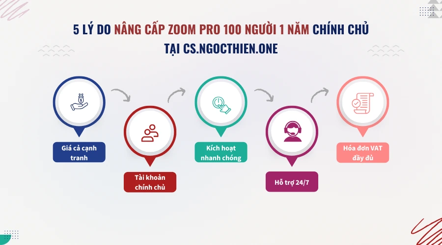 Tại sao nên nâng cấp Zoom Pro 100 người 1 năm chính chủ tại cs.ngocthien.one?
