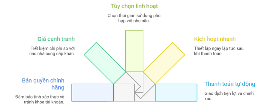 Tại sao nên mua Zoom Pro 300 người tại cs.ngocthien.one?