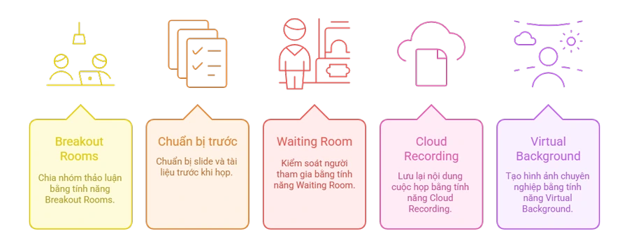 Kinh nghiệm sử dụng Zoom Pro 100 người 1 tháng hiệu quả