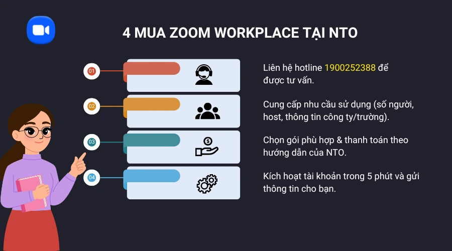 4 bước mua Zoom Workplace tại NTO – hướng dẫn nhanh từ liên hệ tư vấn, cung cấp nhu cầu, chọn gói, đến kích hoạt tài khoản.