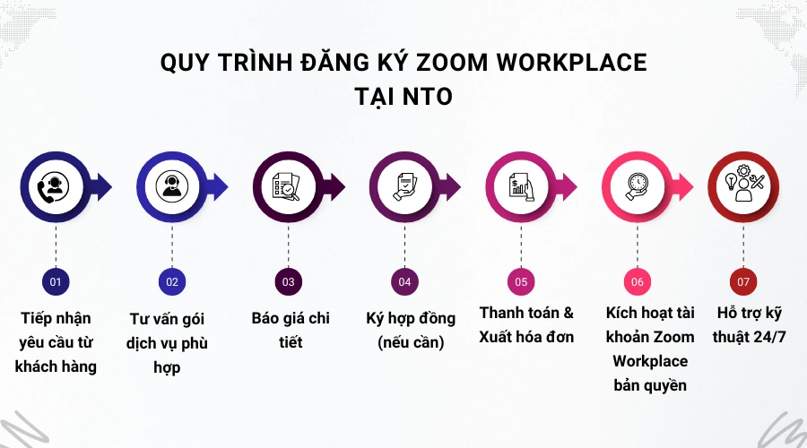 Quy trình đăng ký Zoom Workplace tại NTO