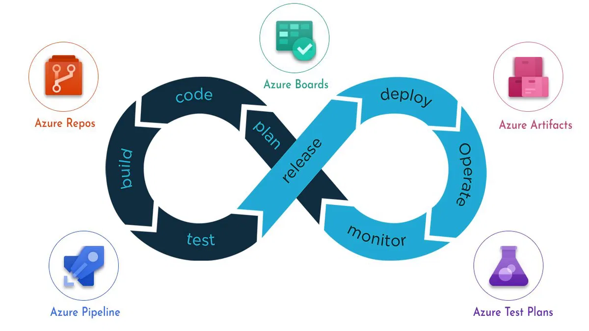 Azure DevOps là gì?