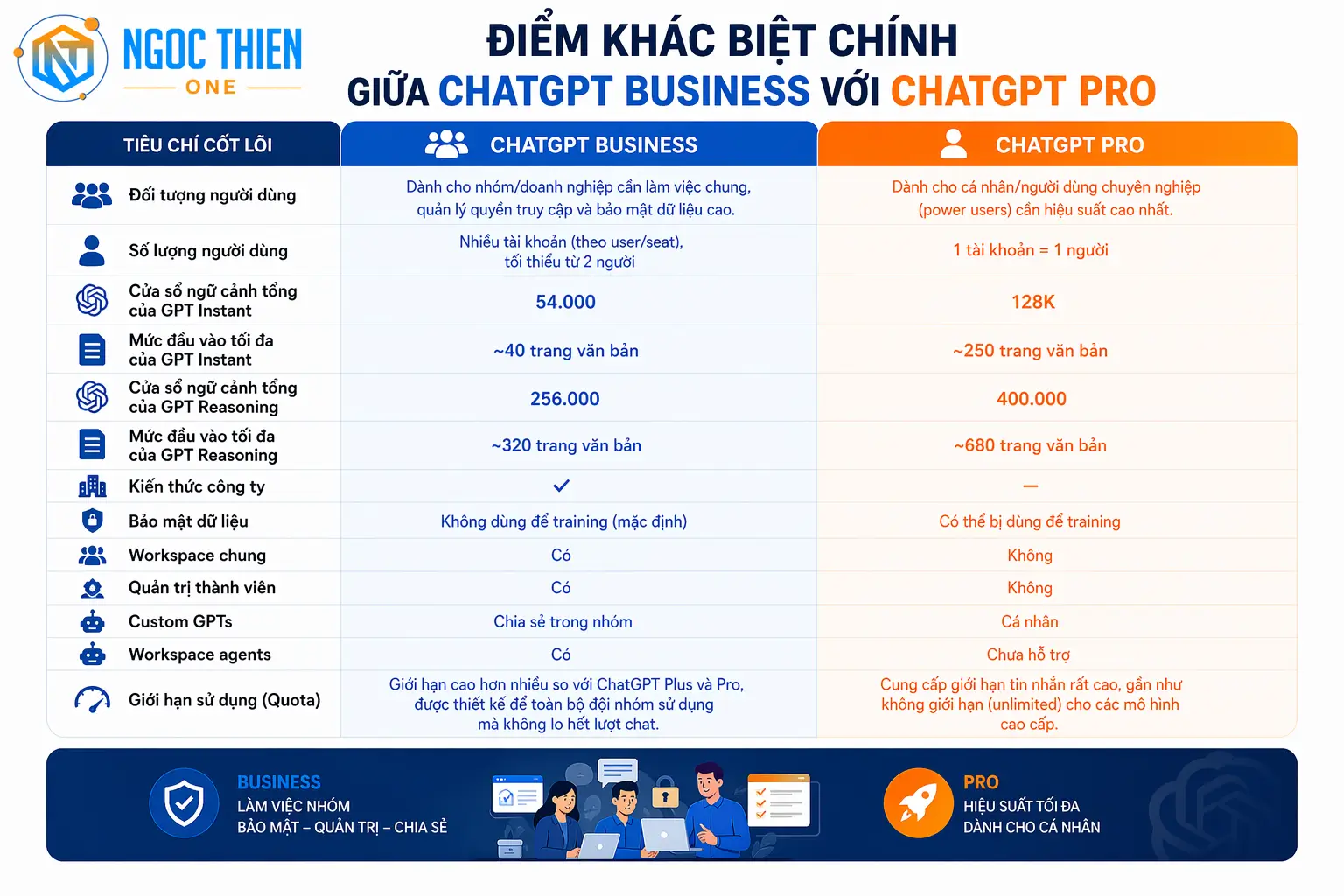 Điểm khác biệt chính giữa ChatGPT Business với ChatGPT Pro