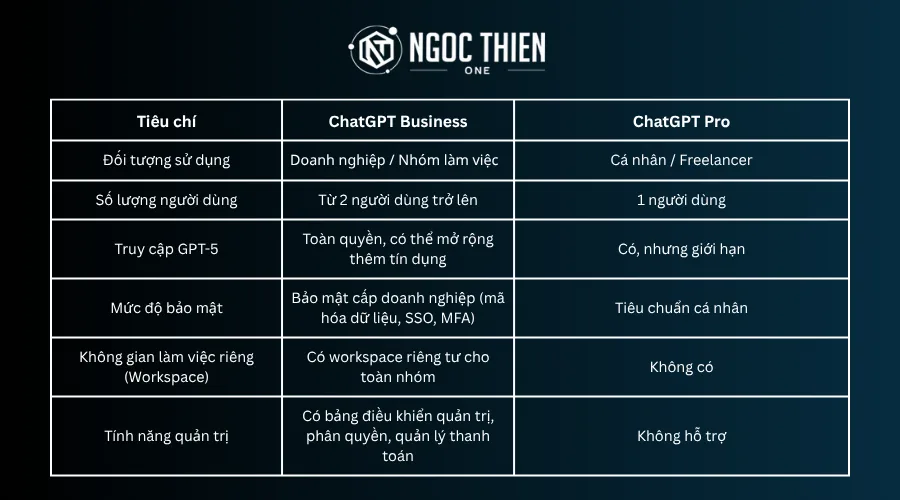 Tóm lại, ChatGPT Business với ChatGPT Pro khác nhau ở điểm nào?