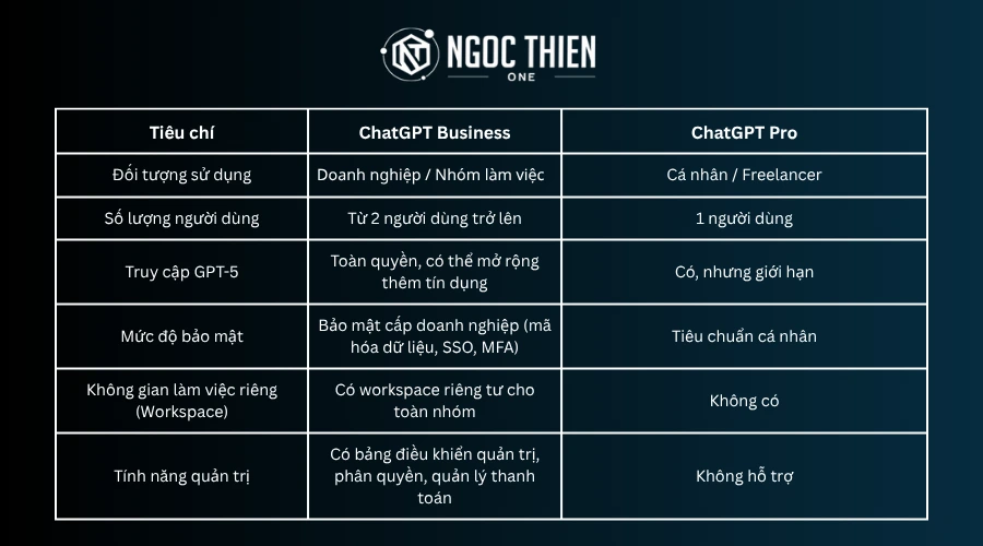 Tóm lại, ChatGPT Business với ChatGPT Pro khác nhau ở điểm nào?