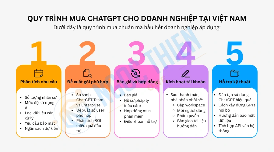 Quy trình mua ChatGPT cho doanh nghiệp tại Việt Nam