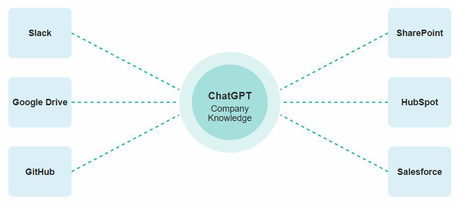 Tính năng tri thức doanh nghiệp trong ChatGPT là gì?
