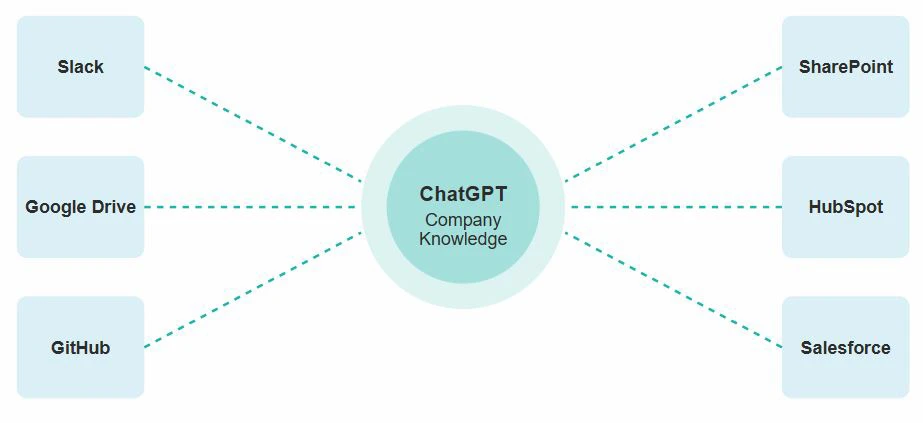 Tính năng tri thức doanh nghiệp trong ChatGPT là gì?