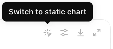 Bạn có thể chuyển lại về biểu đồ tĩnh bằng cách chọn “Switch to static chart” ở góc trên bên phải của biểu đồ.