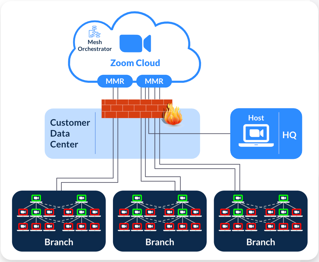 Với kiến trúc Zoom Mesh, chỉ các Zoom Client được dịch vụ Mesh chỉ định mới nhận luồng media trực tiếp từ Zoom Cloud