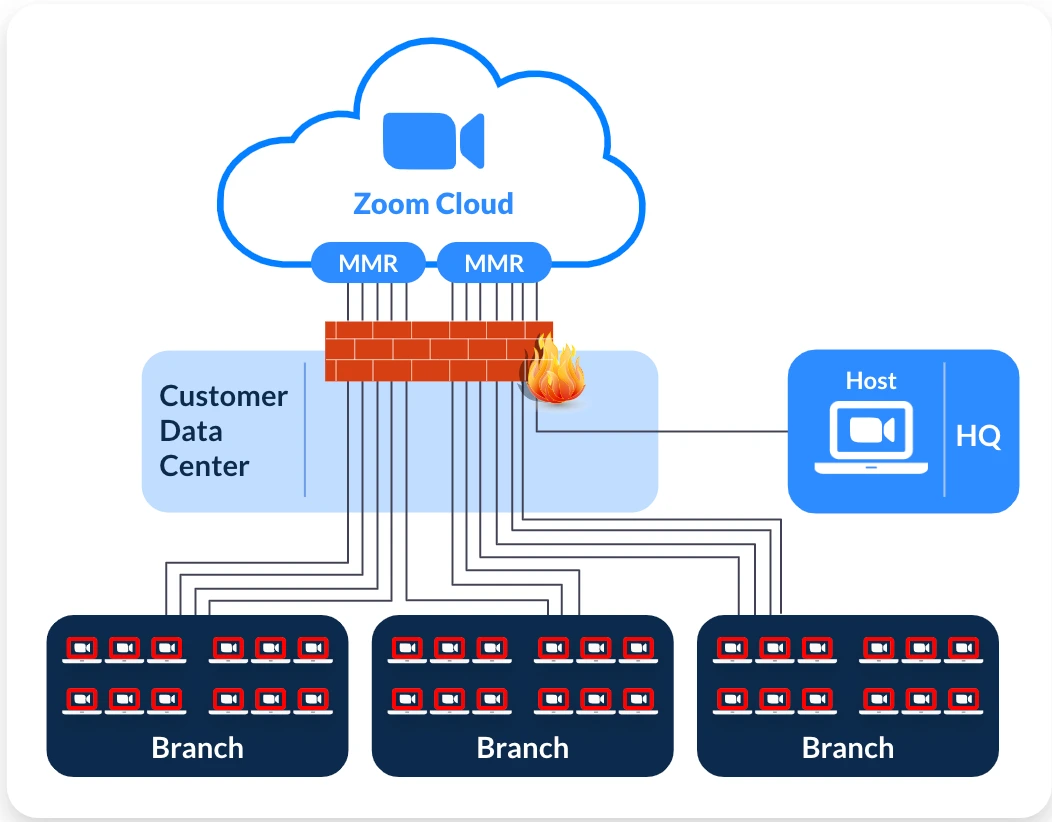 Kiến trúc Zoom Mesh