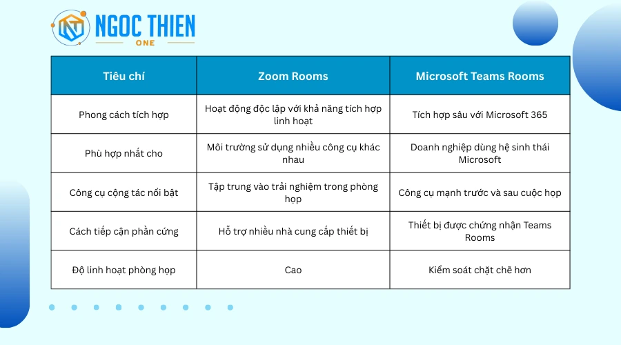 So sánh Zoom Rooms với Teams Rooms: Những điểm khác biệt chính