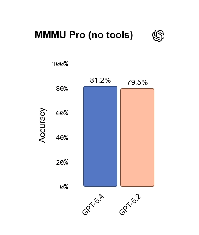 MMMU Pro (không cần dụng cụ)