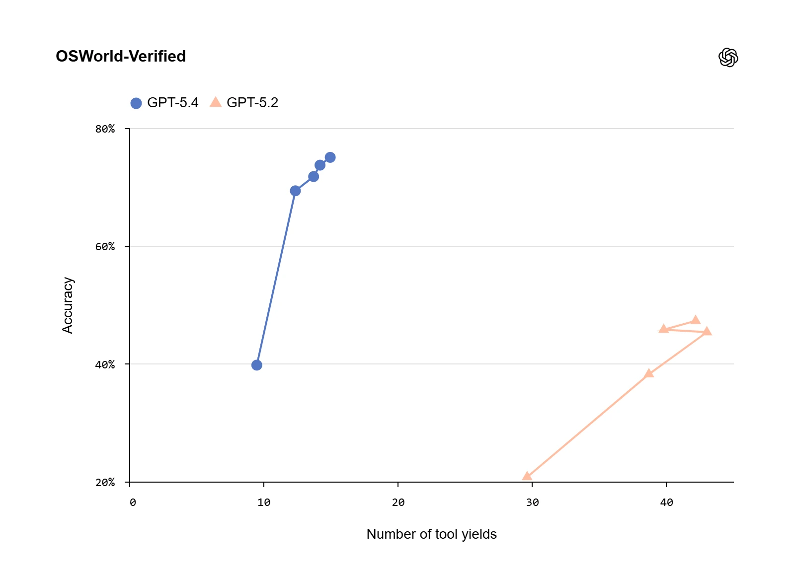 Được OSWorld xác minh

