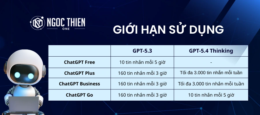 Giới hạn sử dụng các gói ChatGPT