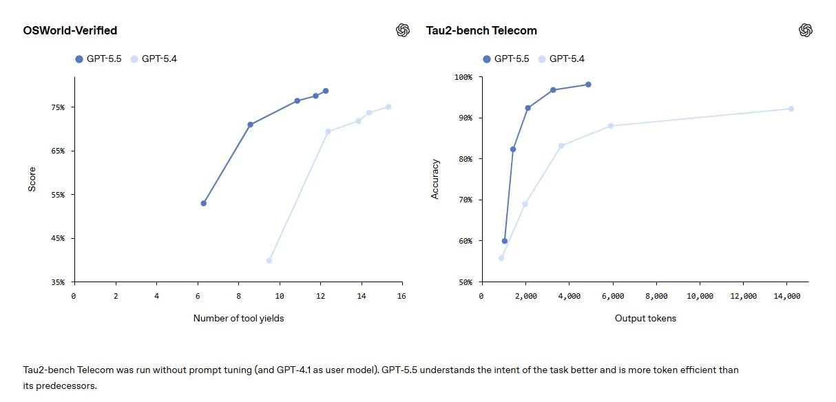 Tau2-bench Telecom was run without prompt tuning (and GPT‑4.1 as user model). GPT‑5.5 understands the intent of the task better and is more token efficient than its predecessors.