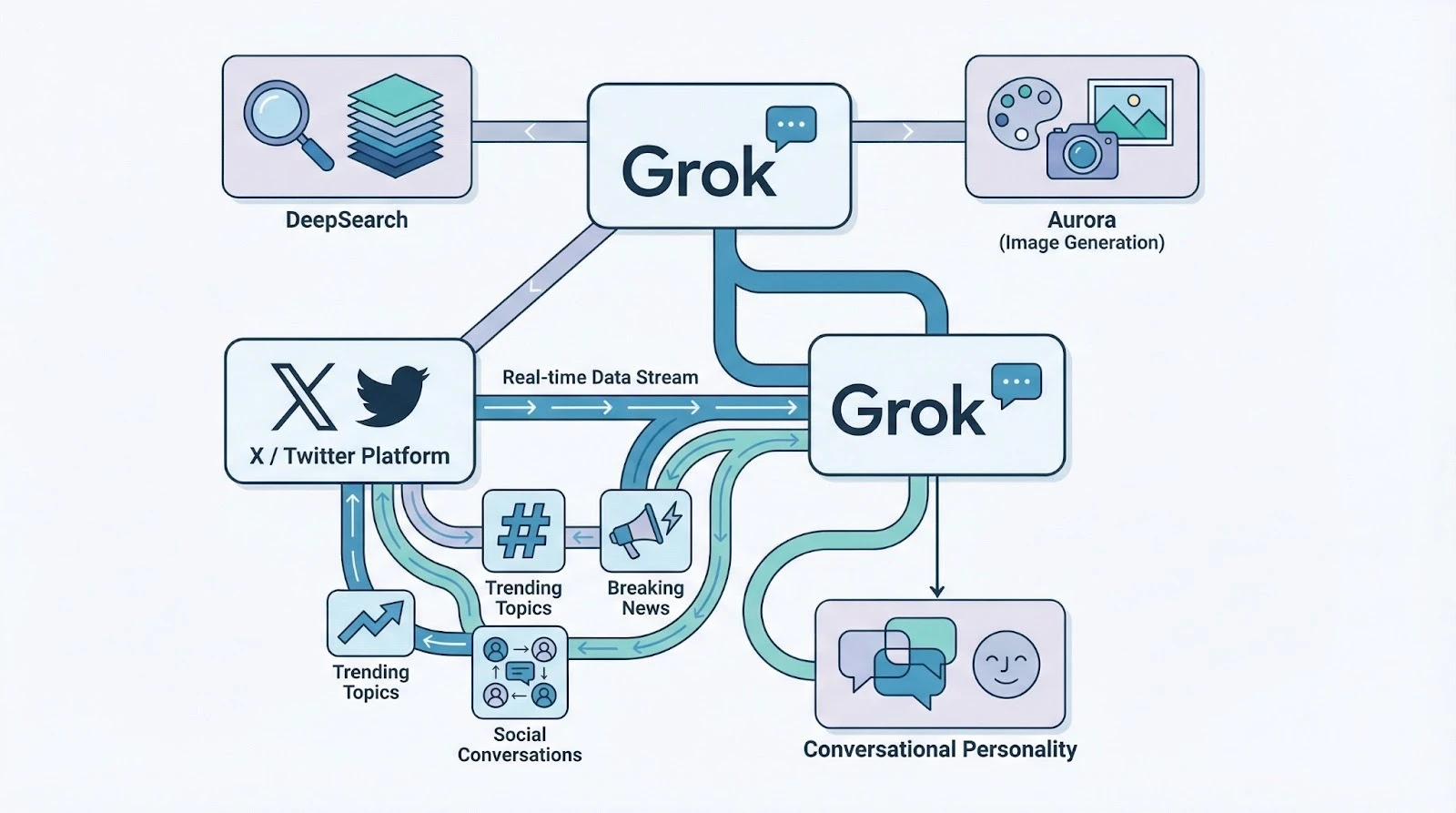 Giới thiệu tổng quan về Grok và ChatGPT