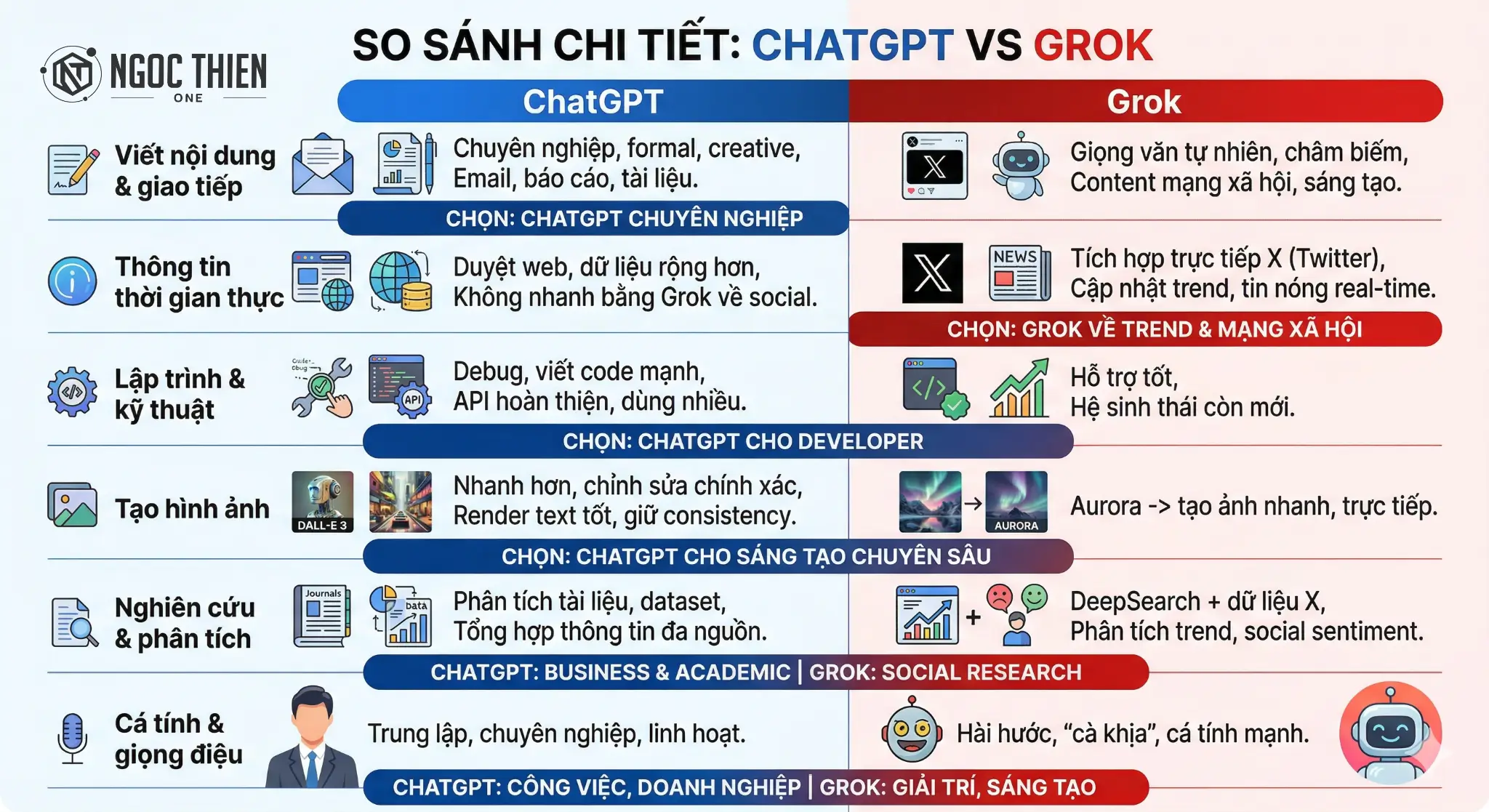 So sánh Grok và ChatGPT theo từng tính năng